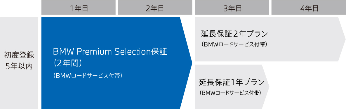 BMW Premium Selection保証
