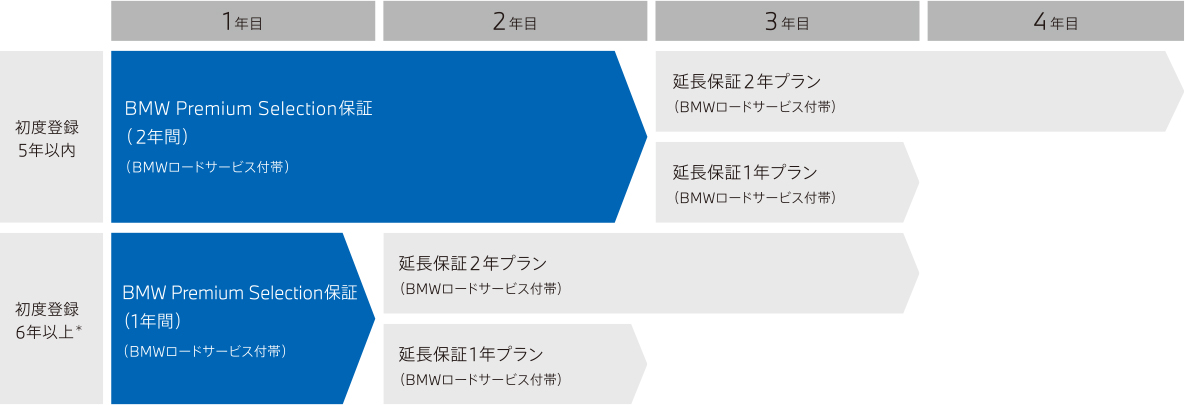 BMW認定中古車保証